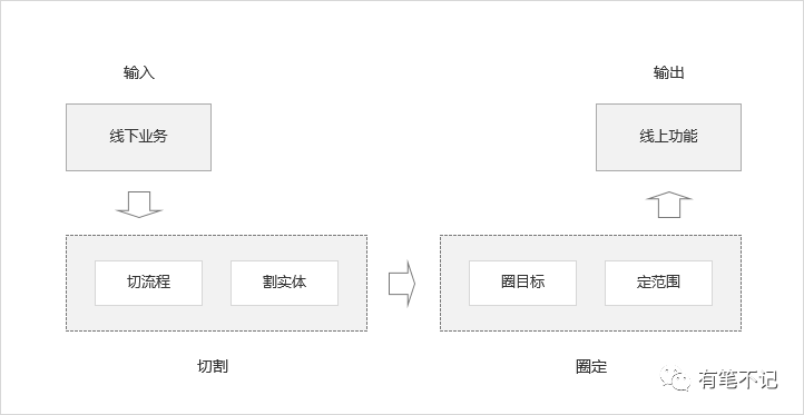 产品的切割与圈定